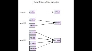 Hierarchical multiple regression using SPSS (February 2020)