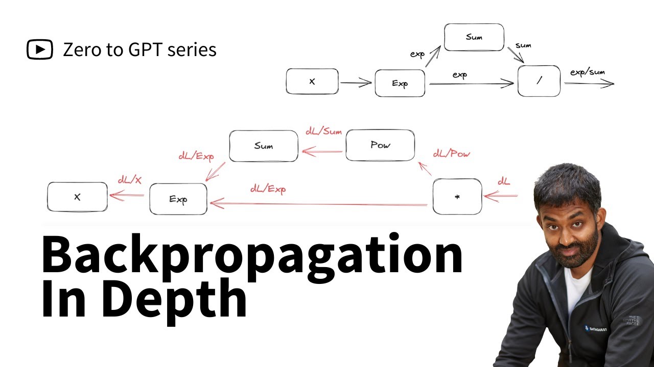 Backpropagation In Depth