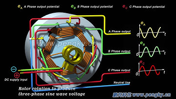 Three - phase AC generator working principle(multi-pole) | Diesel alternators | HD 3D animation