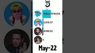 MrBeast Vs UR Cristiano Vs Alejo Igoa Vs Bispo Bruno Leonardo #shorts