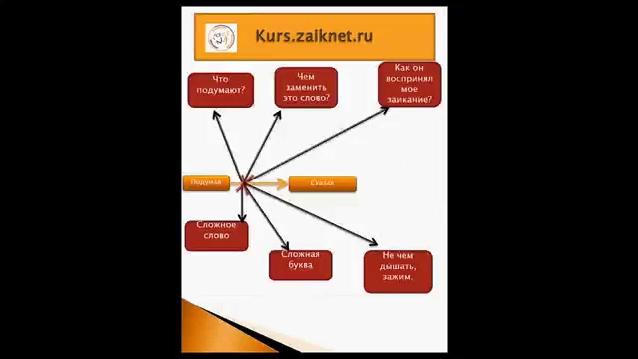 Что такое заикание! Нужно ли лечить заикание? Почему заикание не ...