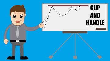 Learn Forex - Cup and Handle formation pattern