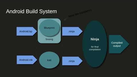 Android : Buildsystem architecture overview