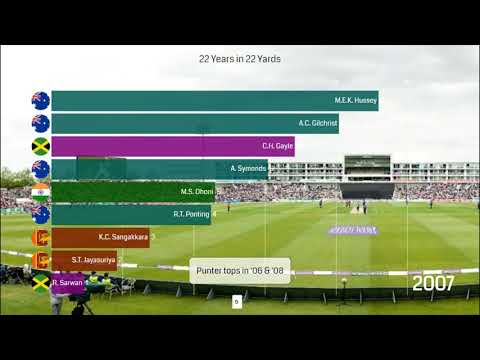 22 Years in 22 Yards | A Visual Data Story | Bar Chart Race