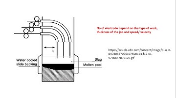 FMC electro slag welding/ MANUFACTURING TECHNOLOGY- PROCESS