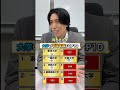みんなはわかった?大学平均年収ランキング! #クイズ #受験生 #入試