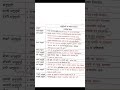 Schedules of Indian Constitution | #shortsvideoviral #youtubeshorts