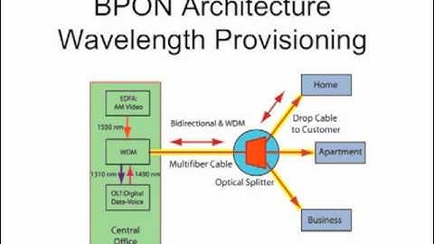 FOA Lecture 25: FTTH - Fiber To The Home