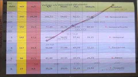 Armado y calibrado de un anenometro
