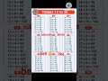 12 Tables 12 to 20 for Kids đ