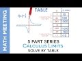 Understanding Limits Using Tables