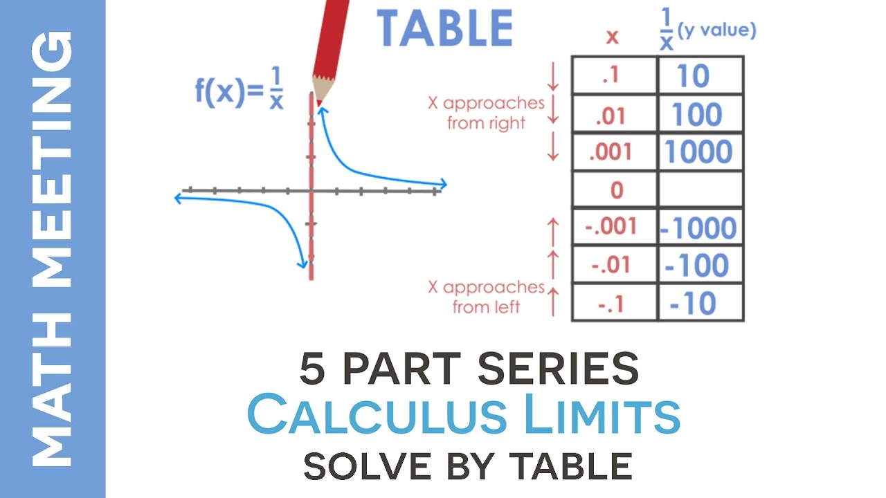 Calculus Limits - Using Tables - YouTube