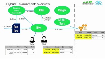 Securing data in hybrid environments using Apache Ranger