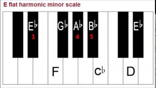 How to play Eb Minor