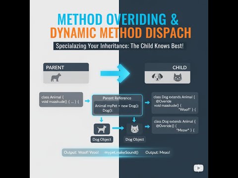 తెలుగులో Mastering Method Overriding & overloading in Java | Runtime Polymorphism Explained