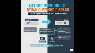 తెలుగులో Mastering Method Overriding & overloading in Java | Runtime Polymorphism Explained