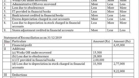 6th sem | Costing Methods and Techniques | Class 49 | Unit 5 | Problem on Reconciliation statement