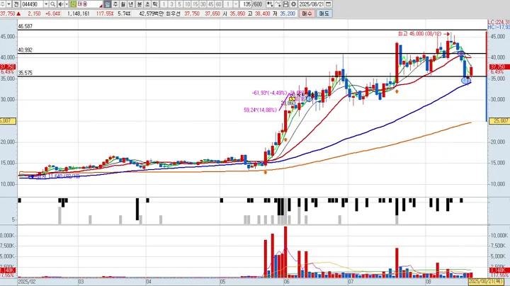 태웅 6차 044490 패턴분석 및 투자전략