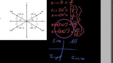 Evaluating Trig Functions using Reference Angles