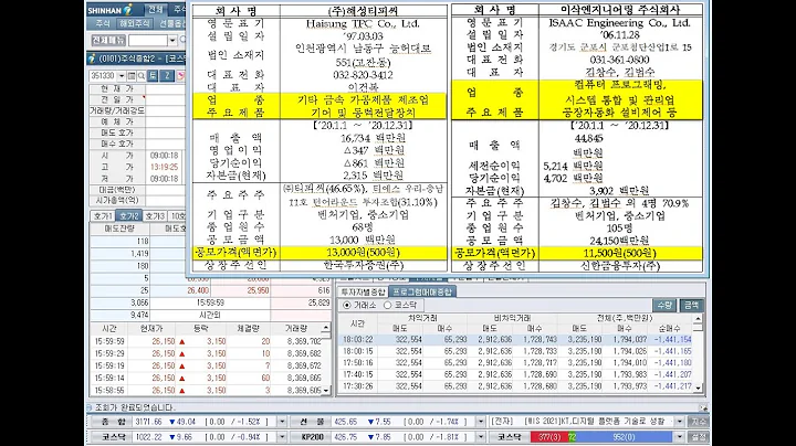해성티피씨, 이삭엔지니어링, 신규상장과 퍼시스, 넥스트사이언스, 희림, 해성티피씨, 수성이노베이션, 상한가(2021년 4월 21일 증시현황)
