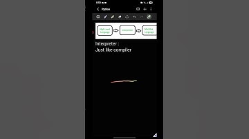 what is interpreter in telugu #pythonanddjangofullstackwebdeveloper #programming #strings #coding