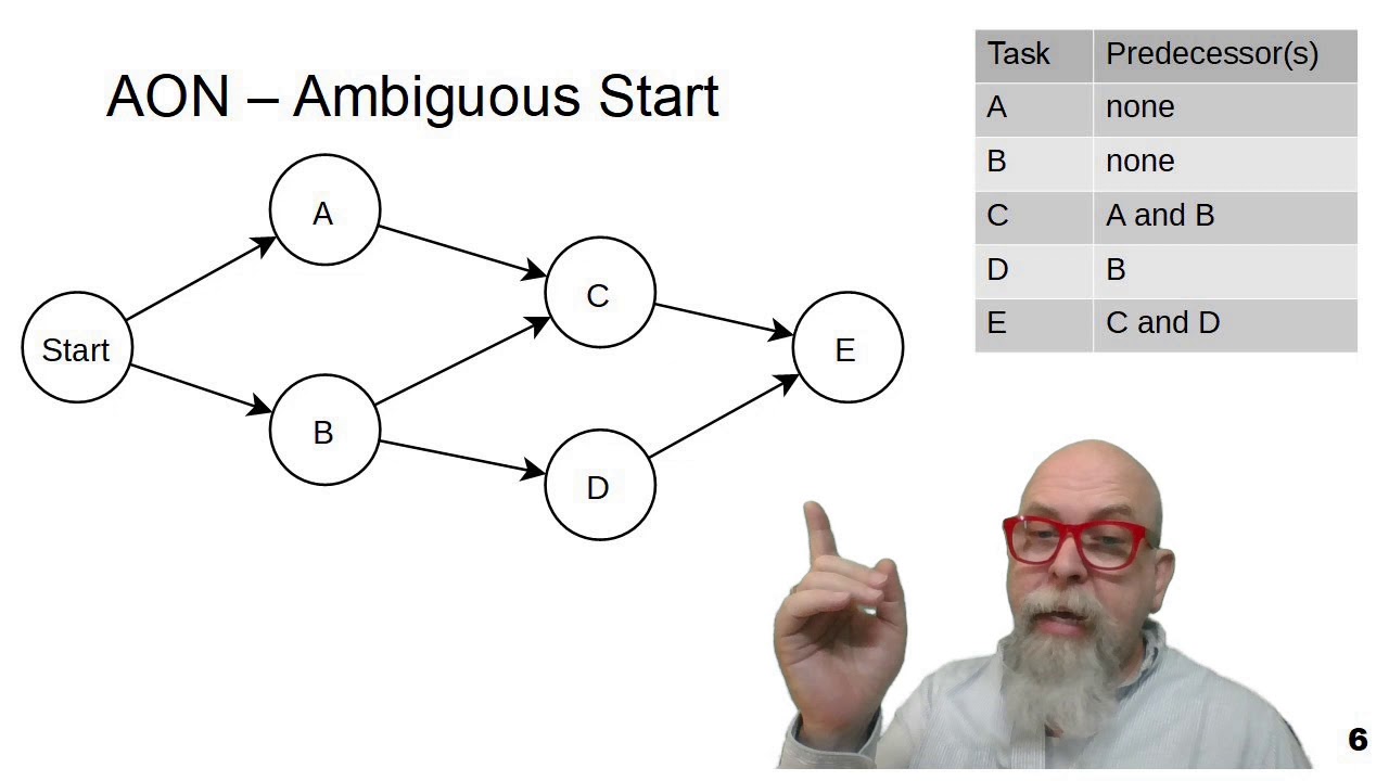 PM05B Project Management for Tech AON Network Diagram YouTube