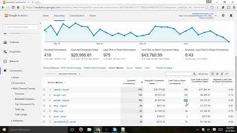 Google Analytics   Last Click Conversion and Multi Channel Funnels
