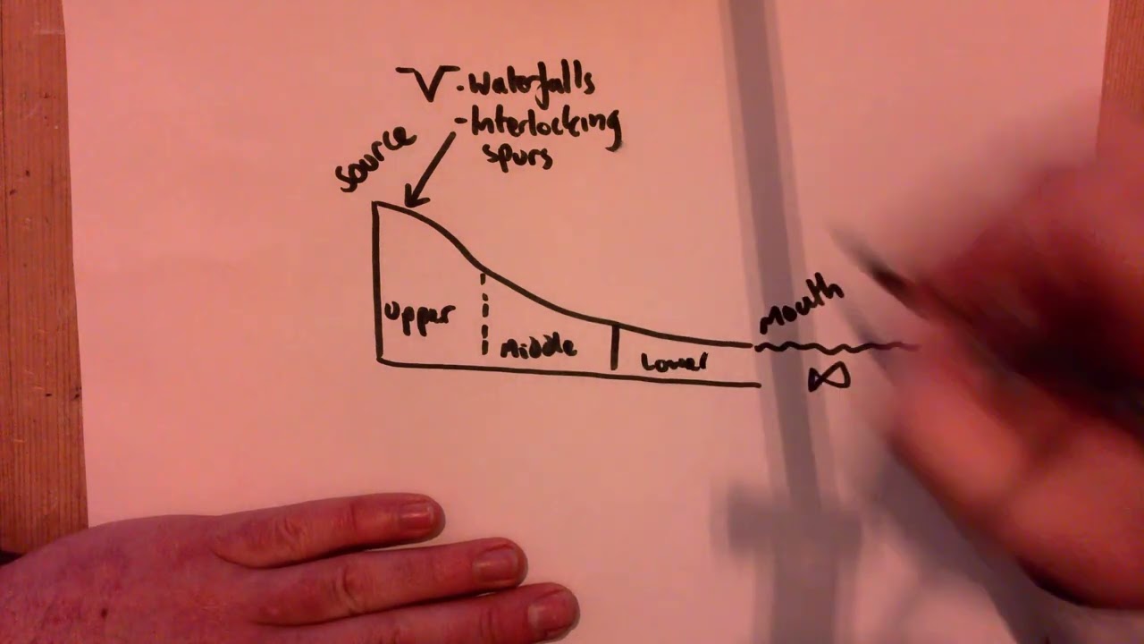 Long profile of a river AQA GCSE Geography