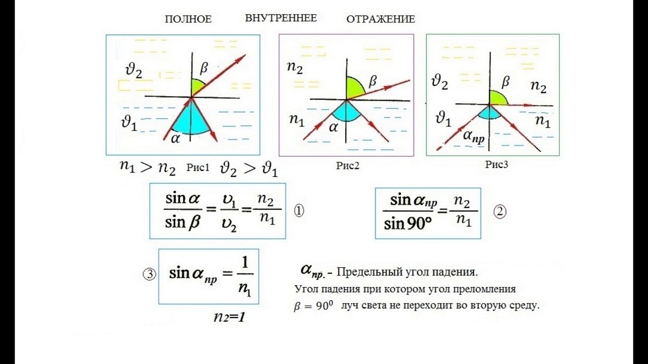 Полное внутреннее отражение происходит. Полное внутреннее отражение света. Полное отражение физика. Явление полного внутреннего отражения. Полное внутреннее отражение рисунок.