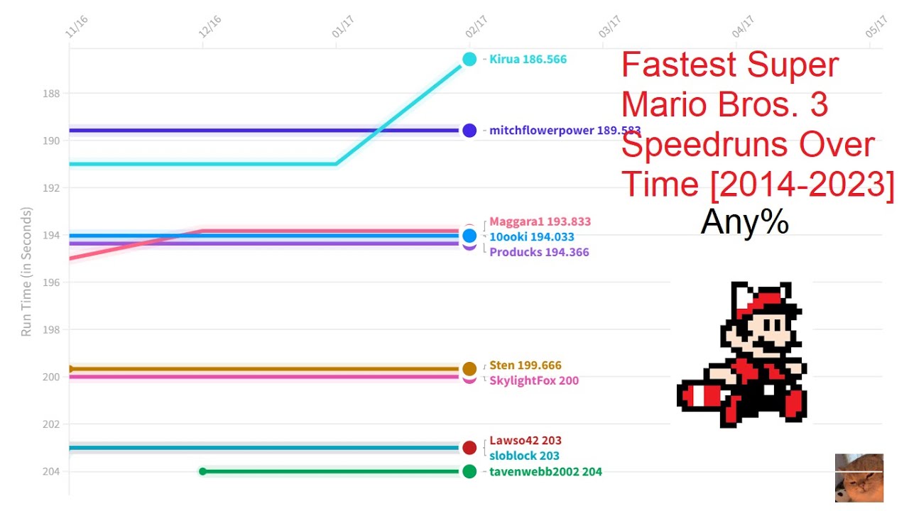 Fastest Super Mario Bros. 3 Any% Speedruns Over Time [2014-2023] - YouTube