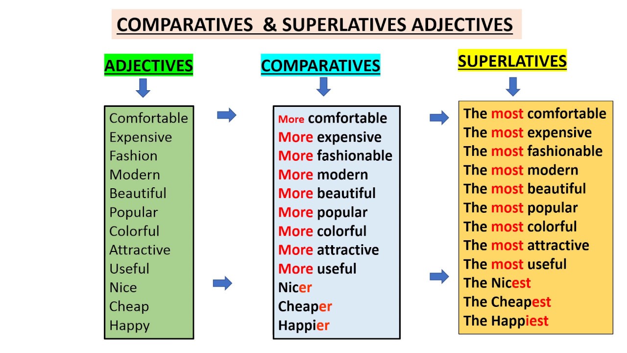 Adjectives 5 класс. Таблица Comparative and Superlative. Degrees of Comparison of adjectives таблица. Comparatives and Superlatives правило. Superlative adjectives правило.