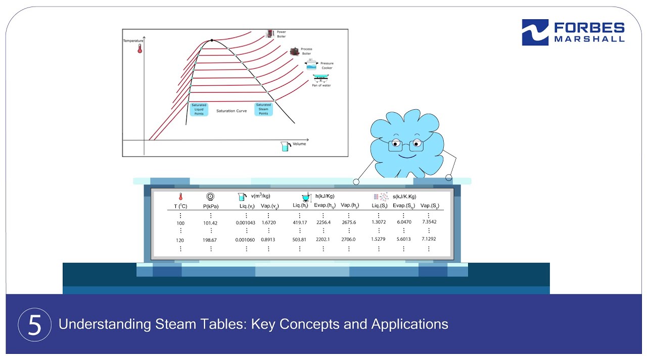 Understanding Steam Tables: Key Concepts and Applications - YouTube