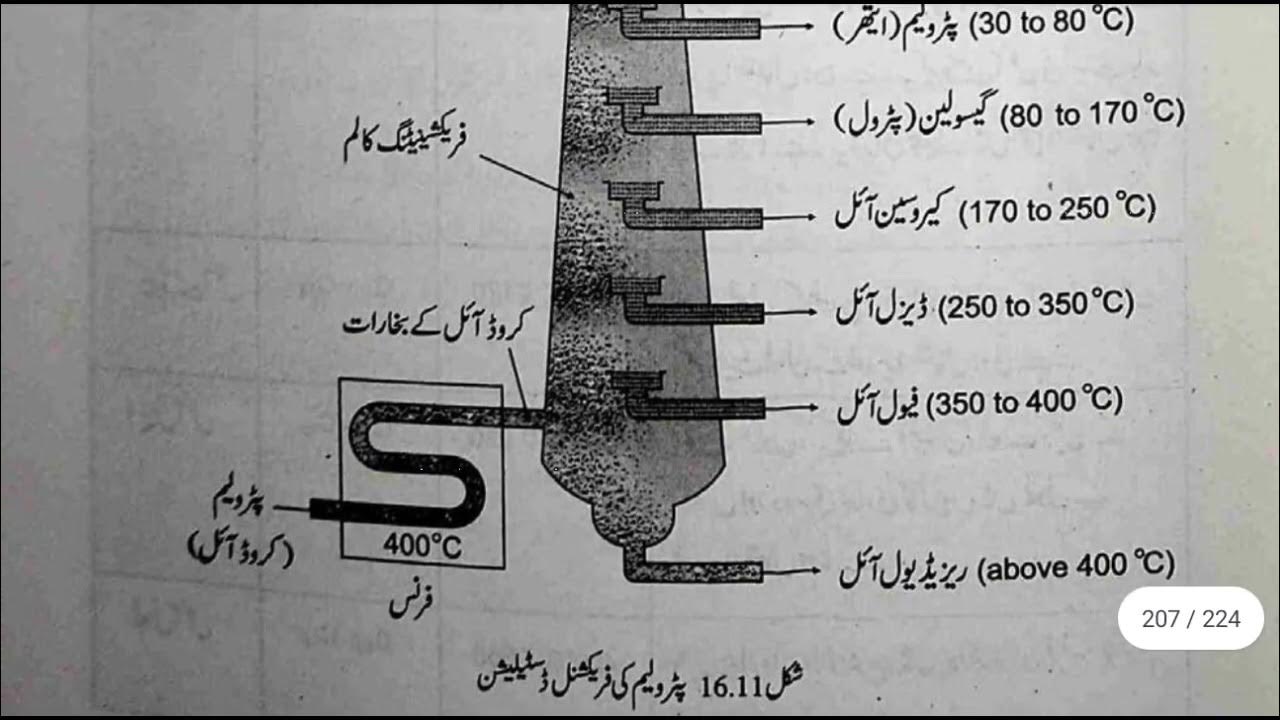 PETROLEUM INDUSTRY ,Petroleum,Origin of Petroleum,Important Fractions