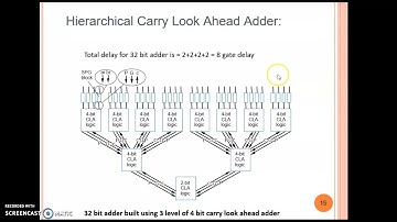 Data path component - Adder- part 2