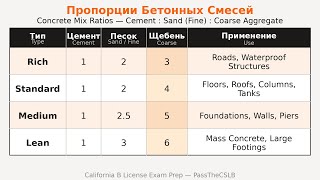 Бетонные Смеси и Укладка | Concrete Mixtures & Placement | CSLB B