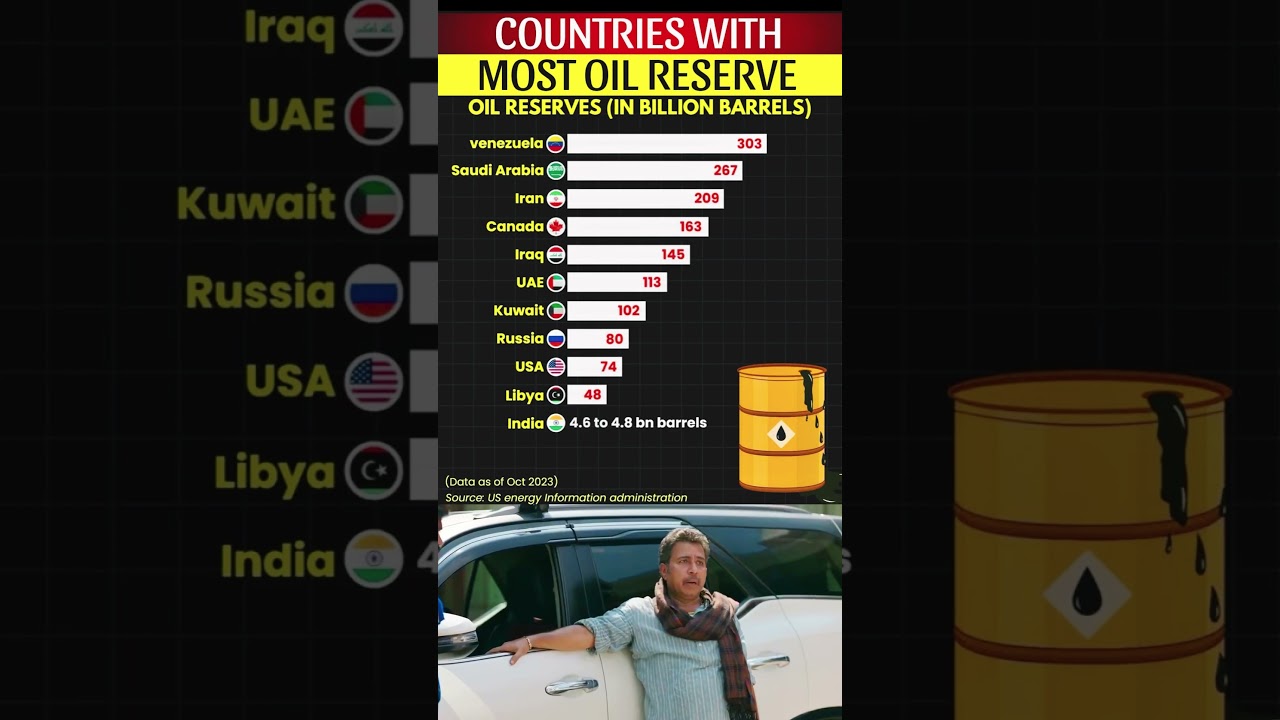 🌍🛢️ Top Countries With MOST Oil Reserves 😱 | World Power Explained 🔥