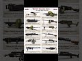 Soviet Machine Guns of World War II #army #weaponfacts