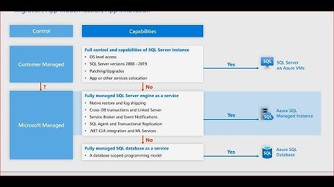 AZURE SQLDBA Training