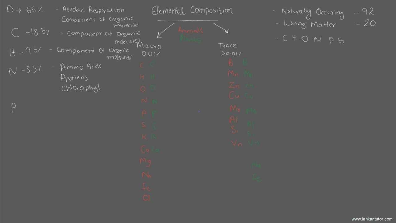 Biology 2.1 [ Elemental Composition ]
