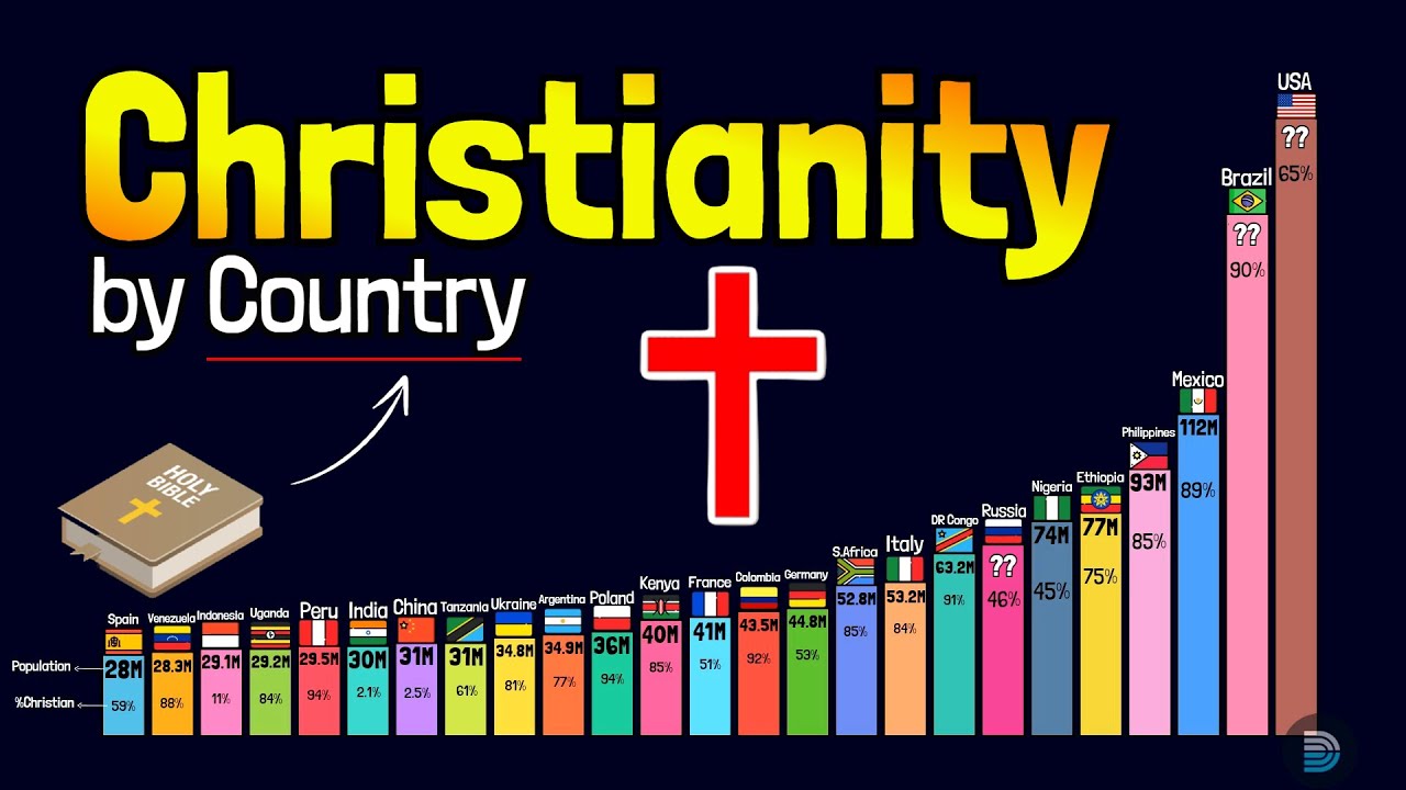 Top Religious Contreys Most Christian Countries 2024 | Top 25 - YouTube