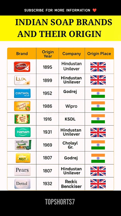 Indian Soap Brands & Country Origins 2025 | #india #facts #shorts #shortsfeed