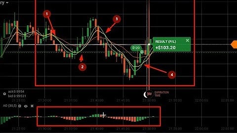 NEVER LOSS | 100% REAL STRATEGY | 3 INDICATOR EMA+ SMA+WMA | BINARY OPTION