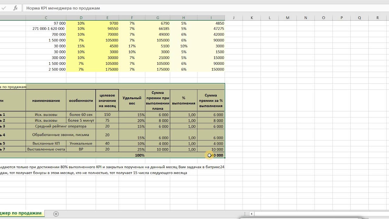 Примеры мотивации менеджеров. Мотивация менеджера по продажам. Мотивационная схема для менеджеров по продажам. Таблица мотивации менеджера по продажам. Таблица KPI для менеджера по продажам.
