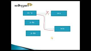 Details implementation of pointer and input output into a variable through pointer in C language  (Hindi) News