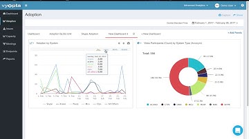 Advanced Reporting: Adoption By Technology