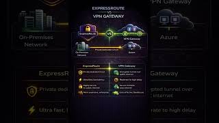 Compare ExpressRoute vs VPN Gateway