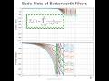 This animation illustrates the Bode plots of the Butterworth filters