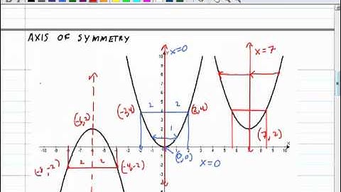 Properties of Quadratic Functions in Standard Form Lesson 5 2  Axis of Symmetry and Y intercept  Video 2 of 5
