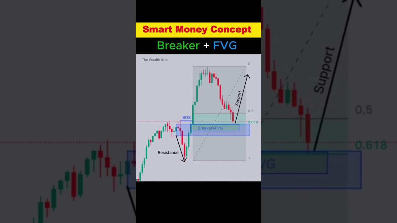 How Smart Money Uses Breakers + FVG to Trap Retail Traders | 