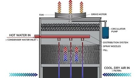 How Cooling Towers Work: Components, Animation & Real-Life Example